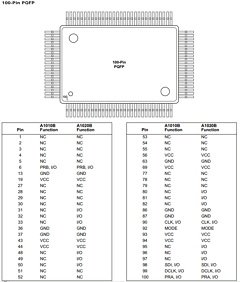 A1010BCQ80C Datasheet PDF Actel Corporation