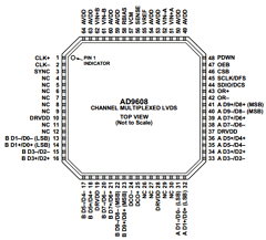 AD9608BCPZ-125 Datasheet PDF Analog Devices