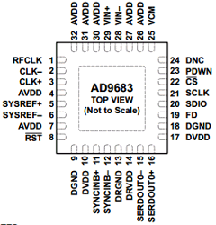 AD9683BCPZRL7-250 Datasheet PDF Analog Devices