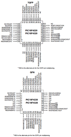 PIC18LF4320-ISP Datasheet PDF Microchip Technology